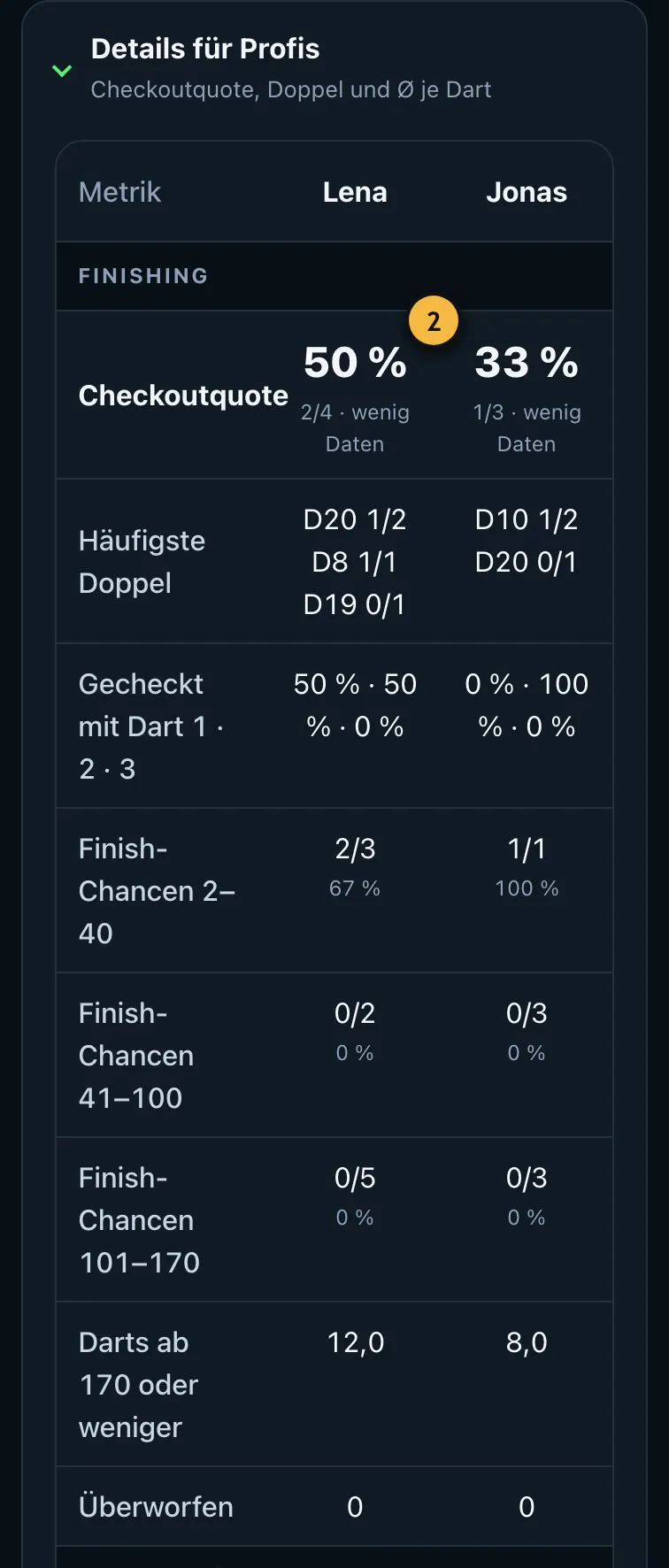 Aufgeklappte Profi-Details mit Checkoutquote, Doppeln und Average je Dart