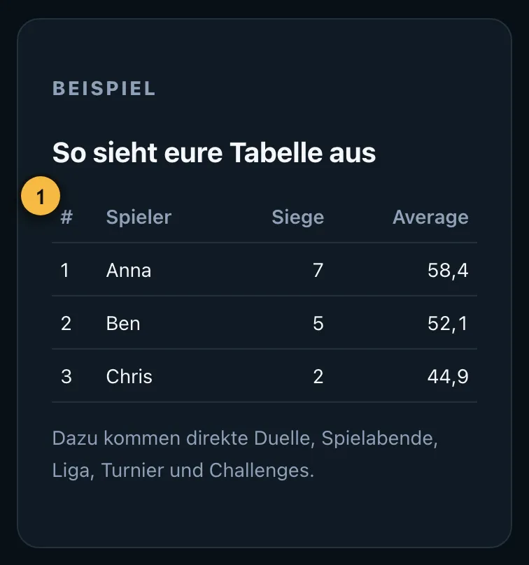 Beispieltabelle einer Spielrunde mit Siegen und Average