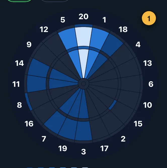 Dartboard mit farbig markierten Segmenten, je heller, desto häufiger getroffen