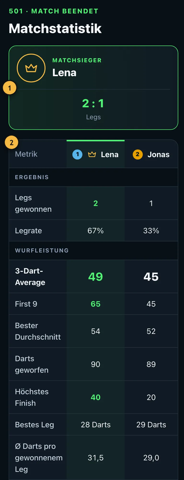 Matchstatistik nach einem 501-Match mit Sieger, Legs, Average und weiteren Werten