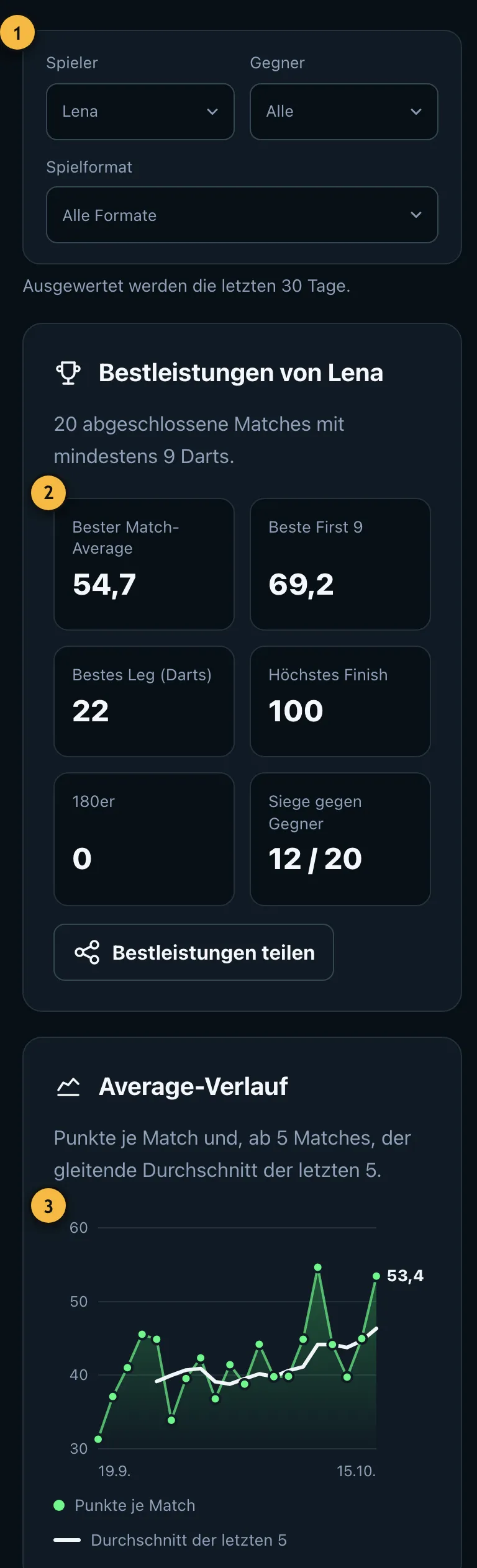 Fortschritt von Lena mit Bestleistungen und Average-Verlauf